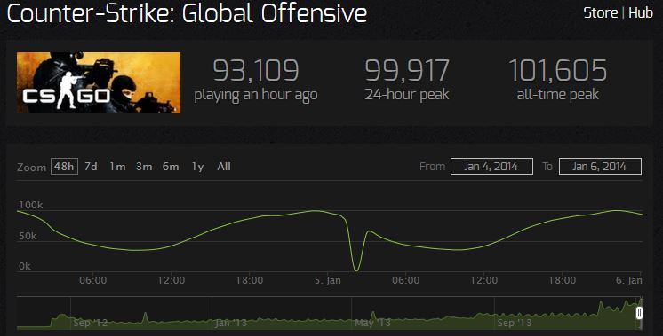 CS: GO побили свой личный рекорд.